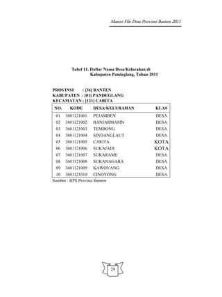 Master File Desa Provinsi Banten 2011




        Tabel 11. Daftar Nama Desa/Kelurahan di
                  Kabupaten Pandeglang, Tahun 2011


PROVINSI  : [36] BANTEN
KABUPATEN : [01] PANDEGLANG
KECAMATAN : [121] CARITA
NO.     KODE       DESA/KELURAHAN                KLAS
 01   3601121001   PEJAMBEN                      DESA
 02   3601121002   BANJARMASIN                   DESA
 03   3601121003   TEMBONG                       DESA
 04   3601121004   SINDANGLAUT                   DESA
 05   3601121005   CARITA                        KOTA
 06   3601121006   SUKAJADI                      KOTA
 07   3601121007   SUKARAME                      DESA
 08   3601121008   SUKANAGARA                    DESA
 09   3601121009   KAWOYANG                      DESA
 10 3601121010 CINOYONG                          DESA
Sumber : BPS Provinsi Banten




                          29
 