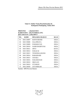 Master File Desa Provinsi Banten 2011




        Tabel 11. Daftar Nama Desa/Kelurahan di
                  Kabupaten Pandeglang, Tahun 2011


PROVINSI  : [36] BANTEN
KABUPATEN : [01] PANDEGLANG
KECAMATAN : [130] JIPUT
NO.     KODE       DESA/KELURAHAN                KLAS
 01   3601130007   BANYURESMI                    DESA
 02   3601130008   SALAPRAYA                     DESA
 03   3601130009   PAMARAYAN                     DESA
 04   3601130010   SAMPANGBITUNG                 DESA
 05   3601130011   JIPUT                         KOTA
 06   3601130012   SUKACAI                       DESA
 07   3601130013   TENJONGLAHANG                 DESA
 08   3601130014   BABADSARI                     DESA
 09   3601130015   JANAKA                        DESA
 10   3601130016   SUKAMANAH                     DESA
 11   3601130018   SIKULAN                       DESA
 12 3601130019 CITAMAN                           DESA
 13 3601130020 JAYAMEKAR                         DESA
Sumber : BPS Provinsi Banten




                          30
 