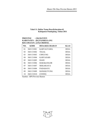 Master File Desa Provinsi Banten 2011




         Tabel 11. Daftar Nama Desa/Kelurahan di
                   Kabupaten Pandeglang, Tahun 2011


PROVINSI  : [36] BANTEN
KABUPATEN : [01] PANDEGLANG
KECAMATAN : [131] CIKEDAL
NO.     KODE       DESA/KELURAHAN                     KLAS
 01   3601131001   KARYAUTAMA                         DESA
 02   3601131002   TEGAL                              DESA
 03   3601131003   CIPICUNG                           DESA
 04   3601131004   KARYASARI                          DESA
 05   3601131005   DAHU                               DESA
 06   3601131006   BABAKANLOR                         DESA
 07   3601131007   MEKARJAYA                          DESA
 08   3601131008   PADAHAYU                           DESA
 09   3601131009   BANGKUYUNG                         DESA
 10 3601131010 CENING                                 DESA
Sumber : BPS Provinsi Banten




                               31
 