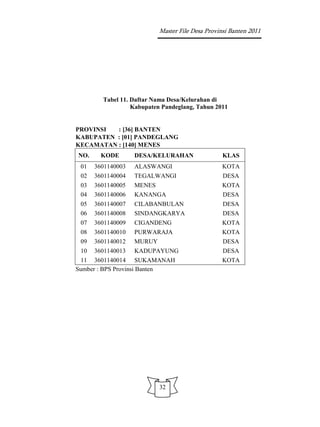 Master File Desa Provinsi Banten 2011




        Tabel 11. Daftar Nama Desa/Kelurahan di
                  Kabupaten Pandeglang, Tahun 2011


PROVINSI  : [36] BANTEN
KABUPATEN : [01] PANDEGLANG
KECAMATAN : [140] MENES
NO.     KODE       DESA/KELURAHAN                KLAS
 01   3601140003   ALASWANGI                     KOTA
 02   3601140004   TEGALWANGI                    DESA
 03   3601140005   MENES                         KOTA
 04   3601140006   KANANGA                       DESA
 05   3601140007   CILABANBULAN                  DESA
 06   3601140008   SINDANGKARYA                  DESA
 07   3601140009   CIGANDENG                     KOTA
 08   3601140010   PURWARAJA                     KOTA
 09   3601140012   MURUY                         DESA
 10 3601140013 KADUPAYUNG                        DESA
 11 3601140014 SUKAMANAH                         KOTA
Sumber : BPS Provinsi Banten




                          32
 