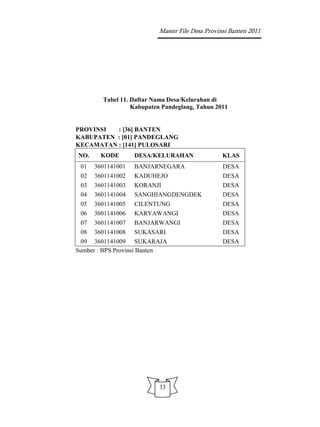 Master File Desa Provinsi Banten 2011




        Tabel 11. Daftar Nama Desa/Kelurahan di
                  Kabupaten Pandeglang, Tahun 2011


PROVINSI  : [36] BANTEN
KABUPATEN : [01] PANDEGLANG
KECAMATAN : [141] PULOSARI
NO.     KODE       DESA/KELURAHAN                KLAS
 01   3601141001   BANJARNEGARA                  DESA
 02   3601141002   KADUHEJO                      DESA
 03   3601141003   KORANJI                       DESA
 04   3601141004   SANGHIANGDENGDEK              DESA
 05   3601141005   CILENTUNG                     DESA
 06   3601141006   KARYAWANGI                    DESA
 07   3601141007   BANJARWANGI                   DESA
 08 3601141008 SUKASARI                          DESA
 09 3601141009 SUKARAJA                          DESA
Sumber : BPS Provinsi Banten




                          33
 
