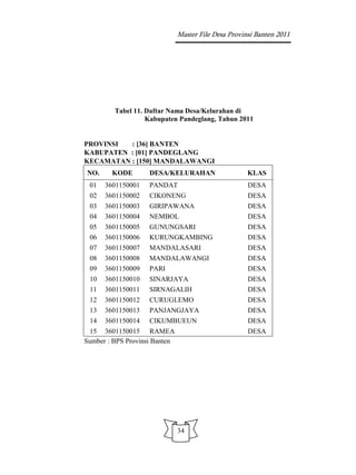 Master File Desa Provinsi Banten 2011




         Tabel 11. Daftar Nama Desa/Kelurahan di
                   Kabupaten Pandeglang, Tahun 2011


PROVINSI  : [36] BANTEN
KABUPATEN : [01] PANDEGLANG
KECAMATAN : [150] MANDALAWANGI
NO.     KODE        DESA/KELURAHAN                    KLAS
 01   3601150001    PANDAT                            DESA
 02   3601150002    CIKONENG                          DESA
 03   3601150003    GIRIPAWANA                        DESA
 04   3601150004    NEMBOL                            DESA
 05   3601150005    GUNUNGSARI                        DESA
 06   3601150006    KURUNGKAMBING                     DESA
 07   3601150007    MANDALASARI                       DESA
 08   3601150008    MANDALAWANGI                      DESA
 09   3601150009    PARI                              DESA
 10   3601150010    SINARJAYA                         DESA
 11   3601150011    SIRNAGALIH                        DESA
 12   3601150012    CURUGLEMO                         DESA
 13   3601150013    PANJANGJAYA                       DESA
 14   3601150014    CIKUMBUEUN                        DESA
 15 3601150015 RAMEA                                  DESA
Sumber : BPS Provinsi Banten




                               34
 
