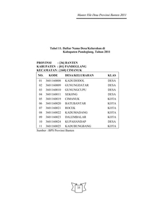 Master File Desa Provinsi Banten 2011




        Tabel 11. Daftar Nama Desa/Kelurahan di
                  Kabupaten Pandeglang, Tahun 2011


PROVINSI  : [36] BANTEN
KABUPATEN : [01] PANDEGLANG
KECAMATAN : [160] CIMANUK
NO.     KODE       DESA/KELURAHAN                 KLAS
 01   3601160008   KADUDODOL                      DESA
 02   3601160009   GUNUNGDATAR                    DESA
 03   3601160010   GUNUNGCUPU                     DESA
 04   3601160011   SEKONG                         DESA
 05   3601160019   CIMANUK                        KOTA
 06   3601160020   BATUBANTAR                     KOTA
 07   3601160021   ROCEK                          KOTA
 08   3601160022   KADUMADANG                     KOTA
 09   3601160023   DALEMBALAR                     KOTA
 10 3601160024 KUPAHANDAP                         DESA
 11 3601160025 KADUBUNGBANG                       KOTA
Sumber : BPS Provinsi Banten




                           35
 