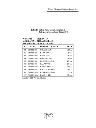 Master File Desa Provinsi Banten 2011




        Tabel 11. Daftar Nama Desa/Kelurahan di
                  Kabupaten Pandeglang, Tahun 2011


PROVINSI  : [36] BANTEN
KABUPATEN : [01] PANDEGLANG
KECAMATAN : [161] CIPEUCANG
NO.     KODE       DESA/KELURAHAN                KLAS
 01   3601161001   CIKADUEUN                     DESA
 02   3601161002   KONCANG                       DESA
 03   3601161003   PASIRMAE                      DESA
 04   3601161004   PARUMASAN                     DESA
 05   3601161005   KADUGADUNG                    KOTA
 06   3601161006   PALANYAR                      KOTA
 07   3601161007   BATURANJANG                   DESA
 08   3601161008   KALANGGUNUNG                  DESA
 09   3601161009   CURUGBARANG                   KOTA
 10 3601161010 PASIREURIH                        DESA
Sumber : BPS Provinsi Banten




                          36
 