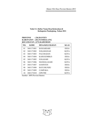 Master File Desa Provinsi Banten 2011




         Tabel 11. Daftar Nama Desa/Kelurahan di
                   Kabupaten Pandeglang, Tahun 2011


PROVINSI  : [36] BANTEN
KABUPATEN : [01] PANDEGLANG
KECAMATAN : [171] KADUHEJO
NO.     KODE       DESA/KELURAHAN                     KLAS
 01   3601171001   BANJARSARI                         DESA
 02   3601171002   SUKAMANAH                          KOTA
 03   3601171003   PALURAHAN                          KOTA
 04   3601171004   KADUGEMBLO                         DESA
 05   3601171005   SUKASARI                           KOTA
 06   3601171006   MANDALASARI                        KOTA
 07   3601171007   SANINTEN                           DESA
 08   3601171008   BAYUMUNDU                          DESA
 09   3601171009   CAMPAKA                            DESA
 10 3601171010 CIPUTRI                                KOTA
Sumber : BPS Provinsi Banten




                               38
 