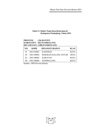 Master File Desa Provinsi Banten 2011




        Tabel 11. Daftar Nama Desa/Kelurahan di
                  Kabupaten Pandeglang, Tahun 2011


PROVINSI  : [36] BANTEN
KABUPATEN : [01] PANDEGLANG
KECAMATAN : [180] PANDEGLANG
NO.     KODE       DESA/KELURAHAN                KLAS
 01   3601180003   KADOMAS                       KOTA
 02   3601180004   BABAKAN KALANG ANYAR          DESA
 03 3601180005 KABAYAN                           KOTA
 04 3601180006 PANDEGLANG                        KOTA
Sumber : BPS Provinsi Banten




                          40
 
