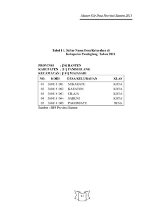 Master File Desa Provinsi Banten 2011




        Tabel 11. Daftar Nama Desa/Kelurahan di
                  Kabupaten Pandeglang, Tahun 2011


PROVINSI  : [36] BANTEN
KABUPATEN : [01] PANDEGLANG
KECAMATAN : [181] MAJASARI
NO.     KODE       DESA/KELURAHAN                  KLAS
 01   3601181001   SUKARATU                        KOTA
 02   3601181002   KARATON                         KOTA
 03   3601181003   CILAJA                          KOTA
 04   3601181004   SARUNI                          KOTA
 05 3601181005 PAGERBATU                           DESA
Sumber : BPS Provinsi Banten




                            41
 