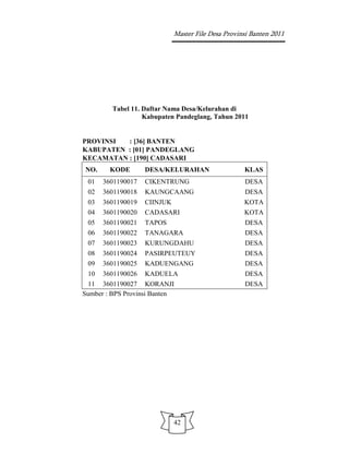 Master File Desa Provinsi Banten 2011




        Tabel 11. Daftar Nama Desa/Kelurahan di
                  Kabupaten Pandeglang, Tahun 2011


PROVINSI  : [36] BANTEN
KABUPATEN : [01] PANDEGLANG
KECAMATAN : [190] CADASARI
NO.     KODE       DESA/KELURAHAN                KLAS
 01   3601190017   CIKENTRUNG                    DESA
 02   3601190018   KAUNGCAANG                    DESA
 03   3601190019   CIINJUK                       KOTA
 04   3601190020   CADASARI                      KOTA
 05   3601190021   TAPOS                         DESA
 06   3601190022   TANAGARA                      DESA
 07   3601190023   KURUNGDAHU                    DESA
 08   3601190024   PASIRPEUTEUY                  DESA
 09   3601190025   KADUENGANG                    DESA
 10 3601190026 KADUELA                           DESA
 11 3601190027 KORANJI                           DESA
Sumber : BPS Provinsi Banten




                          42
 