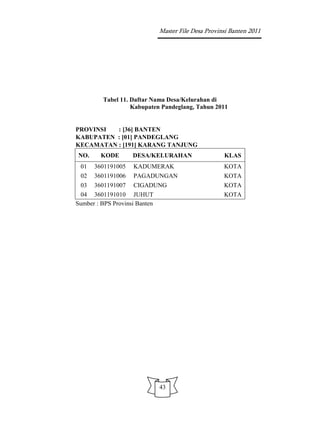 Master File Desa Provinsi Banten 2011




        Tabel 11. Daftar Nama Desa/Kelurahan di
                  Kabupaten Pandeglang, Tahun 2011


PROVINSI  : [36] BANTEN
KABUPATEN : [01] PANDEGLANG
KECAMATAN : [191] KARANG TANJUNG
NO.     KODE       DESA/KELURAHAN                KLAS
 01   3601191005   KADUMERAK                     KOTA
 02   3601191006   PAGADUNGAN                    KOTA
 03 3601191007 CIGADUNG                          KOTA
 04 3601191010 JUHUT                             KOTA
Sumber : BPS Provinsi Banten




                          43
 