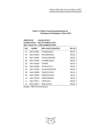 Master File Desa Provinsi Banten 2011




        Tabel 11. Daftar Nama Desa/Kelurahan di
                  Kabupaten Pandeglang, Tahun 2011


PROVINSI  : [36] BANTEN
KABUPATEN : [01] PANDEGLANG
KECAMATAN : [192] KORONCONG
NO.     KODE       DESA/KELURAHAN                KLAS
 01   3601192001   PASIRJAKSA                    DESA
 02   3601192002   BANGKONOL                     DESA
 03   3601192003   TEGALONGOK                    DESA
 04   3601192004   PASIRKARAG                    DESA
 05   3601192005   PANIIS                        DESA
 06   3601192006   SETRAJAYA                     DESA
 07   3601192007   KARANGSETRA                   DESA
 08   3601192008   PAKULURAN                     DESA
 09   3601192009   KORONCONG                     DESA
 10   3601192010   GERENDONG                     DESA
 11   3601192011   AWILEGA                       DESA
 12 3601192012 SUKAJAYA                          DESA
Sumber : BPS Provinsi Banten




                          44
 