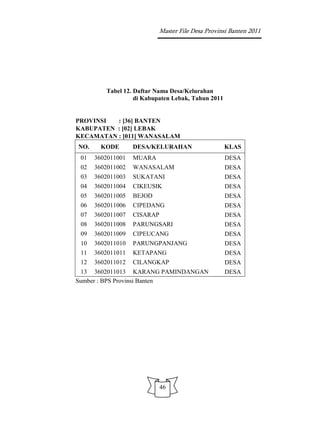 Master File Desa Provinsi Banten 2011




         Tabel 12. Daftar Nama Desa/Kelurahan
                   di Kabupaten Lebak, Tahun 2011


PROVINSI  : [36] BANTEN
KABUPATEN : [02] LEBAK
KECAMATAN : [011] WANASALAM
NO.     KODE       DESA/KELURAHAN                   KLAS
 01   3602011001   MUARA                            DESA
 02   3602011002   WANASALAM                        DESA
 03   3602011003   SUKATANI                         DESA
 04   3602011004   CIKEUSIK                         DESA
 05   3602011005   BEJOD                            DESA
 06   3602011006   CIPEDANG                         DESA
 07   3602011007   CISARAP                          DESA
 08   3602011008   PARUNGSARI                       DESA
 09   3602011009   CIPEUCANG                        DESA
 10   3602011010   PARUNGPANJANG                    DESA
 11   3602011011   KETAPANG                         DESA
 12   3602011012   CILANGKAP                        DESA
 13 3602011013 KARANG PAMINDANGAN                   DESA
Sumber : BPS Provinsi Banten




                             46
 