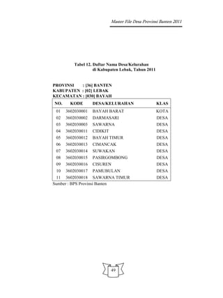 Master File Desa Provinsi Banten 2011




         Tabel 12. Daftar Nama Desa/Kelurahan
                   di Kabupaten Lebak, Tahun 2011


PROVINSI  : [36] BANTEN
KABUPATEN : [02] LEBAK
KECAMATAN : [030] BAYAH
NO.     KODE       DESA/KELURAHAN                   KLAS
 01   3602030001   BAYAH BARAT                      KOTA
 02   3602030002   DARMASARI                        DESA
 03   3602030003   SAWARNA                          DESA
 04   3602030011   CIDIKIT                          DESA
 05   3602030012   BAYAH TIMUR                      DESA
 06   3602030013   CIMANCAK                         DESA
 07   3602030014   SUWAKAN                          DESA
 08   3602030015   PASIRGOMBONG                     DESA
 09   3602030016   CISUREN                          DESA
 10   3602030017   PAMUBULAN                        DESA
 11 3602030018 SAWARNA TIMUR                        DESA
Sumber : BPS Provinsi Banten




                             49
 