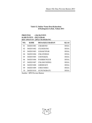 Master File Desa Provinsi Banten 2011




         Tabel 12. Daftar Nama Desa/Kelurahan
                   di Kabupaten Lebak, Tahun 2011


PROVINSI  : [36] BANTEN
KABUPATEN : [02] LEBAK
KECAMATAN : [031] CILOGRANG
NO.     KODE       DESA/KELURAHAN                   KLAS
 01   3602031001   CIBARENO                         DESA
 02   3602031002   CILOGRANG                        DESA
 03   3602031003   LEBAKTIPAR                       DESA
 04   3602031004   CIKATOMAS                        DESA
 05   3602031005   CIJENGKOL                        DESA
 06   3602031006   PASIRBUNGUR                      DESA
 07   3602031007   CIKAMUNDING                      DESA
 08   3602031008   GIRIMUKTI                        DESA
 09   3602031009   CIREUNDEU                        DESA
 10 3602031010 GUNUNGBATU                           DESA
Sumber : BPS Provinsi Banten




                           50
 