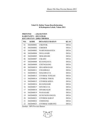 Master File Desa Provinsi Banten 2011




         Tabel 12. Daftar Nama Desa/Kelurahan
                   di Kabupaten Lebak, Tahun 2011


PROVINSI  : [36] BANTEN
KABUPATEN : [02] LEBAK
KECAMATAN : [040] CIBEBER
NO.     KODE       DESA/KELURAHAN                   KLAS
 01   3602040001   CIKOTOK                          DESA
 02   3602040002   CIBEBER                          DESA
 03   3602040003   WARUNGBANTEN                     DESA
 04   3602040004   NEGLASARI                        DESA
 05   3602040005   MEKARSARI                        DESA
 06   3602040007   CIKADU                           DESA
 07   3602040008   KUJANGJAYA                       DESA
 08   3602040009   CISUNGSANG                       DESA
 09   3602040010   HEGARMANAH                       DESA
 10   3602040011   CIHAMBALI                        DESA
 11   3602040012   SUKAMULYA                        DESA
 12   3602040013   CITOREK TENGAH                   DESA
 13   3602040014   CITOREK TIMUR                    DESA
 14   3602040015   CITOREK KIDUL                    DESA
 15   3602040016   KUJANGSARI                       DESA
 16   3602040017   SITUMULYA                        DESA
 17   3602040018   SINARGALIH                       DESA
 18   3602040019   WANASARI                         DESA
 19   3602040020   GUNUNGWANGUN                     DESA
 20   3602040021   CITOREK BARAT                    DESA
 21   3602040022   CIHERANG                         DESA
 22 3602040023 CITOREK SABRANG                      DESA
Sumber : BPS Provinsi Banten



                            51
 