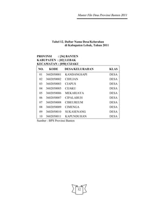 Master File Desa Provinsi Banten 2011




         Tabel 12. Daftar Nama Desa/Kelurahan
                   di Kabupaten Lebak, Tahun 2011


PROVINSI  : [36] BANTEN
KABUPATEN : [02] LEBAK
KECAMATAN : [050] CIJAKU
NO.     KODE       DESA/KELURAHAN                   KLAS
 01   3602050001   KANDANGSAPI                      DESA
 02   3602050002   CIHUJAN                          DESA
 03   3602050003   CIAPUS                           DESA
 04   3602050005   CIJAKU                           DESA
 05   3602050006   MEKARJAYA                        DESA
 06   3602050007   CIPALABUH                        DESA
 07   3602050008   CIBEUREUM                        DESA
 08   3602050009   CIMENGA                          DESA
 09   3602050010   SUKASENANG                       DESA
 10 3602050011 KAPUNDUHAN                           DESA
Sumber : BPS Provinsi Banten




                            52
 
