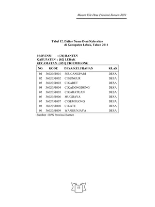 Master File Desa Provinsi Banten 2011




         Tabel 12. Daftar Nama Desa/Kelurahan
                   di Kabupaten Lebak, Tahun 2011


PROVINSI  : [36] BANTEN
KABUPATEN : [02] LEBAK
KECAMATAN : [051] CIGEMBLONG
NO.     KODE       DESA/KELURAHAN                   KLAS
 01   3602051001   PEUCANGPARI                      DESA
 02   3602051002   CIBUNGUR                         DESA
 03   3602051003   CIKARET                          DESA
 04   3602051004   CIKADONGDONG                     DESA
 05   3602051005   CIKARATUAN                       DESA
 06   3602051006   MUGIJAYA                         DESA
 07   3602051007   CIGEMBLONG                       DESA
 08   3602051008   CIKATE                           DESA
 09 3602051009 WANGUNJAYA                           DESA
Sumber : BPS Provinsi Banten




                            53
 
