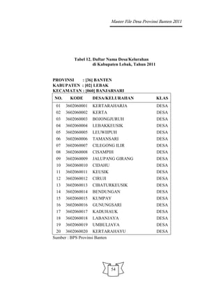 Master File Desa Provinsi Banten 2011




         Tabel 12. Daftar Nama Desa/Kelurahan
                   di Kabupaten Lebak, Tahun 2011


PROVINSI  : [36] BANTEN
KABUPATEN : [02] LEBAK
KECAMATAN : [060] BANJARSARI
NO.     KODE       DESA/KELURAHAN                   KLAS
 01   3602060001   KERTARAHARJA                     DESA
 02   3602060002   KERTA                            DESA
 03   3602060003   BOJONGJURUH                      DESA
 04   3602060004   LEBAKKEUSIK                      DESA
 05   3602060005   LEUWIIPUH                        DESA
 06   3602060006   TAMANSARI                        DESA
 07   3602060007   CILEGONG ILIR                    DESA
 08   3602060008   CISAMPIH                         DESA
 09   3602060009   JALUPANG GIRANG                  DESA
 10   3602060010   CIDAHU                           DESA
 11   3602060011   KEUSIK                           DESA
 12   3602060012   CIRUJI                           DESA
 13   3602060013   CIBATURKEUSIK                    DESA
 14   3602060014   BENDUNGAN                        DESA
 15   3602060015   KUMPAY                           DESA
 16   3602060016   GUNUNGSARI                       DESA
 17   3602060017   KADUHAUK                         DESA
 18   3602060018   LABANJAYA                        DESA
 19   3602060019   UMBULJAYA                        DESA
 20 3602060020 KERTARAHAYU                          DESA
Sumber : BPS Provinsi Banten




                            54
 