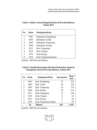Master File Desa Provinsi Banten 2011




Tabel 1. Daftar Nama Kabupaten/Kota di Provinsi Banten,
                      Tahun 2011


 No.   Kode     Kabupaten/Kota

  1    3601     Kabupaten Pandeglang
  2    3602     Kabupaten Lebak
  3    3603     Kabupaten Tangerang
  4    3604     Kabupaten Serang
  5    3671     Kota Tangerang
  6    3672     Kota Cilegon
  7    3673     Kota Serang
  8    3674     Kota Tangerang Selatan
Sumber : BPS Provinsi Banten


Tabel 2. Jumlah Kecamatan dan Desa/Kelurahan menurut
   Kabupaten/ Kota di Provinsi Banten, Tahun 2011

                                                       Desa/
No.    Kode      Kabupaten/Kota          Kecamatan
                                                        Kel.
  1    3601    Kab. Pandeglang               35          335
  2    3602    Kab. Lebak                    28          345
  3    3603    Kab. Tangerang                29          274
  4    3604    Kab. Serang                   28          314
  5    3671    Kota Tangerang                13          104
  6    3672    Kota Cilegon                   8           43
  7    3673    Kota Serang                    6           66
  8    3674    Kota Tangerang Selatan         7           54
        36     Banten                       154        1.535
Sumber : BPS Provinsi Banten



                               1
 