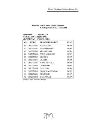 Master File Desa Provinsi Banten 2011




         Tabel 12. Daftar Nama Desa/Kelurahan
                   di Kabupaten Lebak, Tahun 2011


PROVINSI  : [36] BANTEN
KABUPATEN : [02] LEBAK
KECAMATAN : [070] CILELES
NO.     KODE       DESA/KELURAHAN                   KLAS
 01   3602070001   MEKARJAYA                        DESA
 02   3602070002   PASINDANGAN                      DESA
 03   3602070003   KUJANGSARI                       DESA
 04   3602070004   PARUNGKUJANG                     DESA
 05   3602070005   CIKAREO                          DESA
 06   3602070006   CILELES                          DESA
 07   3602070007   MARGAMULYA                       DESA
 08   3602070008   CIPADANG                         DESA
 09   3602070009   DAROYON                          DESA
 10   3602070010   PRABUGANTUNGAN                   DESA
 11   3602070011   GUMURUH                          DESA
 12 3602070012 BANJARSARI                           DESA
Sumber : BPS Provinsi Banten




                             55
 