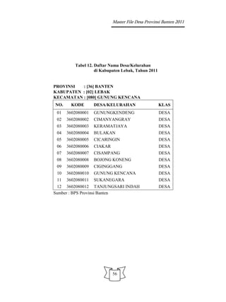 Master File Desa Provinsi Banten 2011




         Tabel 12. Daftar Nama Desa/Kelurahan
                   di Kabupaten Lebak, Tahun 2011


PROVINSI  : [36] BANTEN
KABUPATEN : [02] LEBAK
KECAMATAN : [080] GUNUNG KENCANA
NO.     KODE       DESA/KELURAHAN                   KLAS
 01   3602080001   GUNUNGKENDENG                    DESA
 02   3602080002   CIMANYANGRAY                     DESA
 03   3602080003   KERAMATJAYA                      DESA
 04   3602080004   BULAKAN                          DESA
 05   3602080005   CICARINGIN                       DESA
 06   3602080006   CIAKAR                           DESA
 07   3602080007   CISAMPANG                        DESA
 08   3602080008   BOJONG KONENG                    DESA
 09   3602080009   CIGINGGANG                       DESA
 10   3602080010   GUNUNG KENCANA                   DESA
 11   3602080011   SUKANEGARA                       DESA
 12 3602080012 TANJUNGSARI INDAH                    DESA
Sumber : BPS Provinsi Banten




                            56
 