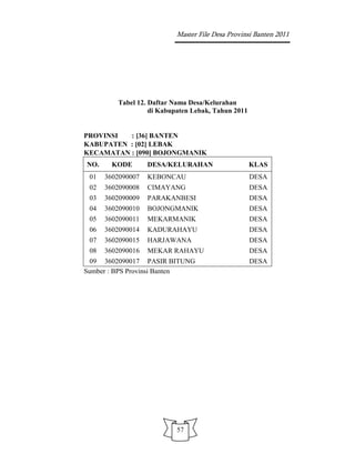 Master File Desa Provinsi Banten 2011




         Tabel 12. Daftar Nama Desa/Kelurahan
                   di Kabupaten Lebak, Tahun 2011


PROVINSI  : [36] BANTEN
KABUPATEN : [02] LEBAK
KECAMATAN : [090] BOJONGMANIK
NO.     KODE       DESA/KELURAHAN                   KLAS
 01   3602090007   KEBONCAU                         DESA
 02   3602090008   CIMAYANG                         DESA
 03   3602090009   PARAKANBESI                      DESA
 04   3602090010   BOJONGMANIK                      DESA
 05   3602090011   MEKARMANIK                       DESA
 06   3602090014   KADURAHAYU                       DESA
 07   3602090015   HARJAWANA                        DESA
 08   3602090016   MEKAR RAHAYU                     DESA
 09 3602090017 PASIR BITUNG                         DESA
Sumber : BPS Provinsi Banten




                           57
 