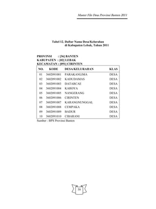 Master File Desa Provinsi Banten 2011




         Tabel 12. Daftar Nama Desa/Kelurahan
                   di Kabupaten Lebak, Tahun 2011


PROVINSI  : [36] BANTEN
KABUPATEN : [02] LEBAK
KECAMATAN : [091] CIRINTEN
NO.     KODE       DESA/KELURAHAN                   KLAS
 01   3602091001   PARAKANLIMA                      DESA
 02   3602091002   KADUDAMAS                        DESA
 03   3602091003   DATARCAE                         DESA
 04   3602091004   KAROYA                           DESA
 05   3602091005   NANGERANG                        DESA
 06   3602091006   CIRINTEN                         DESA
 07   3602091007   KARANGNUNGGAL                    DESA
 08   3602091008   CEMPAKA                          DESA
 09   3602091009   BADUR                            DESA
 10 3602091010 CIBARANI                             DESA
Sumber : BPS Provinsi Banten




                           58
 
