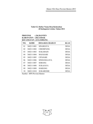 Master File Desa Provinsi Banten 2011




         Tabel 12. Daftar Nama Desa/Kelurahan
                   di Kabupaten Lebak, Tahun 2011


PROVINSI  : [36] BANTEN
KABUPATEN : [02] LEBAK
KECAMATAN : [111] SOBANG
NO.     KODE       DESA/KELURAHAN                   KLAS
 01   3602111001   SINARJAYA                        DESA
 02   3602111002   CIROMPANG                        DESA
 03   3602111003   SUKAMAJU                         DESA
 04   3602111004   MAJASARI                         DESA
 05   3602111005   CIPASARI                         DESA
 06   3602111006   SINDANGLAYA                      DESA
 07   3602111007   SOBANG                           DESA
 08   3602111008   SUKAJAYA                         DESA
 09   3602111009   HARIANG                          DESA
 10 3602111010 SUKARESMI                            DESA
Sumber : BPS Provinsi Banten




                            61
 