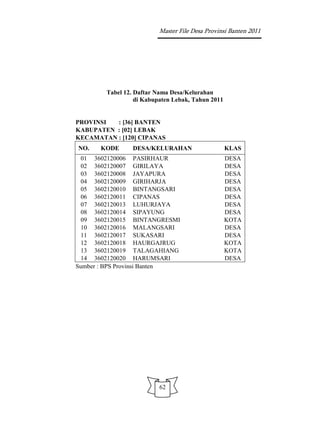 Master File Desa Provinsi Banten 2011




        Tabel 12. Daftar Nama Desa/Kelurahan
                  di Kabupaten Lebak, Tahun 2011


PROVINSI  : [36] BANTEN
KABUPATEN : [02] LEBAK
KECAMATAN : [120] CIPANAS
NO.   KODE       DESA/KELURAHAN                    KLAS
 01 3602120006 PASIRHAUR                           DESA
 02 3602120007 GIRILAYA                            DESA
 03 3602120008 JAYAPURA                            DESA
 04 3602120009 GIRIHARJA                           DESA
 05 3602120010 BINTANGSARI                         DESA
 06 3602120011 CIPANAS                             DESA
 07 3602120013 LUHURJAYA                           DESA
 08 3602120014 SIPAYUNG                            DESA
 09 3602120015 BINTANGRESMI                        KOTA
 10 3602120016 MALANGSARI                          DESA
 11 3602120017 SUKASARI                            DESA
 12 3602120018 HAURGAJRUG                          KOTA
 13 3602120019 TALAGAHIANG                         KOTA
 14 3602120020 HARUMSARI                           DESA
Sumber : BPS Provinsi Banten




                          62
 