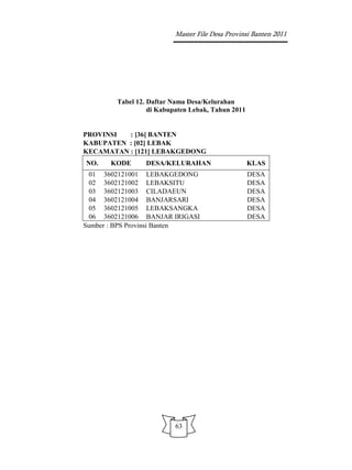 Master File Desa Provinsi Banten 2011




        Tabel 12. Daftar Nama Desa/Kelurahan
                  di Kabupaten Lebak, Tahun 2011


PROVINSI  : [36] BANTEN
KABUPATEN : [02] LEBAK
KECAMATAN : [121] LEBAKGEDONG
NO.   KODE       DESA/KELURAHAN                    KLAS
 01 3602121001 LEBAKGEDONG                         DESA
 02 3602121002 LEBAKSITU                           DESA
 03 3602121003 CILADAEUN                           DESA
 04 3602121004 BANJARSARI                          DESA
 05 3602121005 LEBAKSANGKA                         DESA
 06 3602121006 BANJAR IRIGASI                      DESA
Sumber : BPS Provinsi Banten




                          63
 