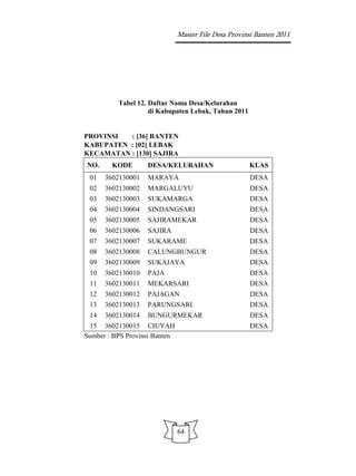 Master File Desa Provinsi Banten 2011




          Tabel 12. Daftar Nama Desa/Kelurahan
                    di Kabupaten Lebak, Tahun 2011


PROVINSI  : [36] BANTEN
KABUPATEN : [02] LEBAK
KECAMATAN : [130] SAJIRA
NO.     KODE       DESA/KELURAHAN                     KLAS
 01   3602130001   MARAYA                             DESA
 02   3602130002   MARGALUYU                          DESA
 03   3602130003   SUKAMARGA                          DESA
 04   3602130004   SINDANGSARI                        DESA
 05   3602130005   SAJIRAMEKAR                        DESA
 06   3602130006   SAJIRA                             DESA
 07   3602130007   SUKARAME                           DESA
 08   3602130008   CALUNGBUNGUR                       DESA
 09   3602130009   SUKAJAYA                           DESA
 10   3602130010   PAJA                               DESA
 11   3602130011   MEKARSARI                          DESA
 12   3602130012   PAJAGAN                            DESA
 13   3602130013   PARUNGSARI                         DESA
 14   3602130014   BUNGURMEKAR                        DESA
 15 3602130015 CIUYAH                                 DESA
Sumber : BPS Provinsi Banten




                               64
 
