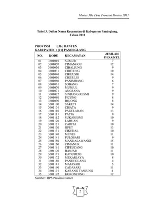 Master File Desa Provinsi Banten 2011



 Tabel 3. Daftar Nama Kecamatan di Kabupaten Pandeglang,
                       Tahun 2011


PROVINSI  : [36] BANTEN
KABUPATEN : [01] PANDEGLANG
                                                JUMLAH
 NO.     KODE      KECAMATAN
                                               DESA/KEL
  01      3601010     SUMUR                        7
  02      3601020     CIMANGGU                    12
  03      3601030     CIBALIUNG                    9
  04      3601031     CIBITUNG                    10
  05      3601040     CIKEUSIK                    14
  06      3601050     CIGEULIS                     9
  07      3601060     PANIMBANG                    6
  08      3601061     SOBANG                       7
  09      3601070     MUNJUL                       9
  10      3601071     ANGSANA                      9
  11      3601072     SINDANG RESMI                9
  12      3601080     PICUNG                       8
  13      3601090     BOJONG                       8
  14      3601100     SAKETI                      14
  15      3601101     CISATA                       9
  16      3601110     PAGELARAN                   13
  17      3601111     PATIA                        9
  18      3601112     SUKARESMI                   10
  19      3601120     LABUAN                       9
  20      3601121     CARITA                      10
  21      3601130     JIPUT                       13
  22      3601131     CIKEDAL                     10
  23      3601140     MENES                       11
  24      3601141     PULOSARI                     9
  25      3601150     MANDALAWANGI                15
  26      3601160     CIMANUK                     11
  27      3601161     CIPEUCANG                   10
  28      3601170     BANJAR                      11
  29      3601171     KADUHEJO                    10
  30      3601172     MEKARJAYA                    8
  31      3601180     PANDEGLANG                   4
  32      3601181     MAJASARI                     5
  33      3601190     CADASARI                    11
  34      3601191     KARANG TANJUNG               4
  35      3601192     KORONCONG                   12
Sumber : BPS Provinsi Banten



                             2
 