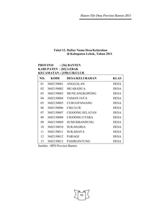 Master File Desa Provinsi Banten 2011




         Tabel 12. Daftar Nama Desa/Kelurahan
                   di Kabupaten Lebak, Tahun 2011


PROVINSI  : [36] BANTEN
KABUPATEN : [02] LEBAK
KECAMATAN : [150] CIKULUR
NO.     KODE       DESA/KELURAHAN                   KLAS
 01   3602150001   ANGGALAN                         DESA
 02   3602150002   MUARADUA                         DESA
 03   3602150003   MUNCANGKOPONG                    DESA
 04   3602150004   TAMAN JAYA                       DESA
 05   3602150005   CURUGPANJANG                     DESA
 06   3602150006   CIKULUR                          DESA
 07   3602150007   CIGOONG SELATAN                  DESA
 08   3602150008   CIGOONG UTARA                    DESA
 09   3602150009   SUMURBANDUNG                     DESA
 10   3602150010   SUKAHARJA                        DESA
 11   3602150011   SUKADAYA                         DESA
 12   3602150012   PARAGE                           DESA
 13 3602150013 PASIRGINTUNG                         DESA
Sumber : BPS Provinsi Banten




                            66
 
