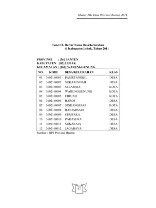 Master File Desa Provinsi Banten 2011




         Tabel 12. Daftar Nama Desa/Kelurahan
                   di Kabupaten Lebak, Tahun 2011


PROVINSI  : [36] BANTEN
KABUPATEN : [02] LEBAK
KECAMATAN : [160] WARUNGGUNUNG
NO.     KODE       DESA/KELURAHAN                   KLAS
 01   3602160001   PASIRTANGKIL                     DESA
 02   3602160002   SUKARENDAH                       DESA
 03   3602160003   SELARAJA                         KOTA
 04   3602160004   WARUNGGUNUNG                     KOTA
 05   3602160005   CIBUAH                           KOTA
 06   3602160006   BAROS                            DESA
 07   3602160007   SINDANGSARI                      KOTA
 08   3602160008   BANJARSARI                       DESA
 09   3602160009   CEMPAKA                          DESA
 10   3602160010   PADASUKA                         DESA
 11   3602160011   SUKARAJA                         DESA
 12 3602160012 JAGABAYA                             DESA
Sumber : BPS Provinsi Banten




                            67
 