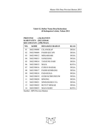 Master File Desa Provinsi Banten 2011




         Tabel 12. Daftar Nama Desa/Kelurahan
                   di Kabupaten Lebak, Tahun 2011


PROVINSI  : [36] BANTEN
KABUPATEN : [02] LEBAK
KECAMATAN : [190] MAJA
NO.     KODE       DESA/KELURAHAN                   KLAS
 01   3602190008   CILANGKAP                        DESA
 02   3602190009   PASIR KECAPI                     DESA
 03   3602190012   MEKARSARI                        DESA
 04   3602190013   SANGIANG                         DESA
 05   3602190014   TANJUNG SARI                     DESA
 06   3602190015   MAJA                             KOTA
 07   3602190016   CURUG BADAK                      DESA
 08   3602190017   PASIR KEMBANG                    DESA
 09   3602190018   PADASUKA                         DESA
 10   3602190019   GUBUGCIBEUREUM                   DESA
 11   3602190020   BINONG                           DESA
 12   3602190021   SINDANGMULYA                     DESA
 13   3602190022   BUYUT MEKAR                      DESA
 14 3602190023 MAJA BARU                            KOTA
Sumber : BPS Provinsi Banten




                            71
 