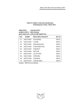 Master File Desa Provinsi Banten 2011




         Tabel 12. Daftar Nama Desa/Kelurahan
                   di Kabupaten Lebak, Tahun 2011


PROVINSI  : [36] BANTEN
KABUPATEN : [02] LEBAK
KECAMATAN : [191] CURUGBITUNG
NO.     KODE       DESA/KELURAHAN                   KLAS
 01   3602191001   GURADOG                          DESA
 02   3602191002   CANDI                            DESA
 03   3602191003   SEKARWANGI                       DESA
 04   3602191004   CURUGBITUNG                      DESA
 05   3602191005   CIBURUY                          DESA
 06   3602191006   MAYAK                            DESA
 07   3602191007   CILAYANG                         DESA
 08   3602191008   CIPINING                         DESA
 09   3602191009   CIDADAP                          DESA
 10 3602191010 LEBAKASIH                            DESA
Sumber : BPS Provinsi Banten




                           72
 