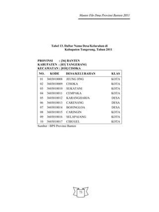 Master File Desa Provinsi Banten 2011




         Tabel 13. Daftar Nama Desa/Kelurahan di
                   Kabupaten Tangerang, Tahun 2011


PROVINSI  : [36] BANTEN
KABUPATEN : [03] TANGERANG
KECAMATAN : [010] CISOKA
NO.     KODE       DESA/KELURAHAN                  KLAS
 01   3603010008   JEUNG JING                      KOTA
 02   3603010009   CISOKA                          KOTA
 03   3603010010   SUKATANI                        KOTA
 04   3603010011   CEMPAKA                         KOTA
 05   3603010012   KARANGHARJA                     DESA
 06   3603010013   CARENANG                        DESA
 07   3603010014   BOJONGLOA                       DESA
 08   3603010015   CARINGIN                        KOTA
 09   3603010016   SELAPAJANG                      KOTA
 10 3603010017 CIBUGEL                             KOTA
Sumber : BPS Provinsi Banten




                            73
 