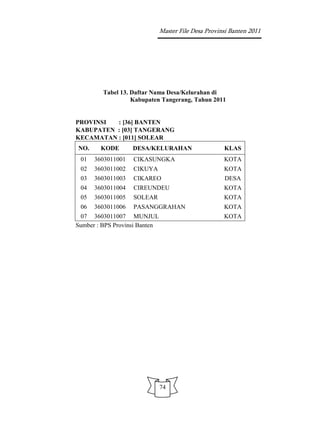 Master File Desa Provinsi Banten 2011




         Tabel 13. Daftar Nama Desa/Kelurahan di
                   Kabupaten Tangerang, Tahun 2011


PROVINSI  : [36] BANTEN
KABUPATEN : [03] TANGERANG
KECAMATAN : [011] SOLEAR
NO.     KODE       DESA/KELURAHAN                     KLAS
 01   3603011001   CIKASUNGKA                         KOTA
 02   3603011002   CIKUYA                             KOTA
 03   3603011003   CIKAREO                            DESA
 04   3603011004   CIREUNDEU                          KOTA
 05   3603011005   SOLEAR                             KOTA
 06   3603011006   PASANGGRAHAN                       KOTA
 07 3603011007 MUNJUL                                 KOTA
Sumber : BPS Provinsi Banten




                               74
 