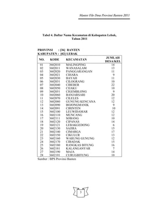Master File Desa Provinsi Banten 2011




  Tabel 4. Daftar Nama Kecamatan di Kabupaten Lebak,
                      Tahun 2011


PROVINSI  : [36] BANTEN
KABUPATEN : [02] LEBAK
                                             JUMLAH
NO.    KODE      KECAMATAN
                                             DESA/KEL
 01     3602010      MALINGPING                 14
 02     3602011      WANASALAM                  13
 03     3602020      PANGGARANGAN               11
 04     3602021      CIHARA                      9
 05     3602030      BAYAH                      11
 06     3602031      CILOGRANG                  10
 07     3602040      CIBEBER                    22
 08     3602050      CIJAKU                     10
 09     3602051      CIGEMBLONG                  9
 10     3602060      BANJARSARI                 20
 11     3602070      CILELES                    12
 12     3602080      GUNUNG KENCANA             12
 13     3602090      BOJONGMANIK                 9
 14     3602091      CIRINTEN                    10
 15     3602100      LEUWIDAMAR                 12
 16     3602110      MUNCANG                    12
 17     3602111      SOBANG                     10
 18     3602120      CIPANAS                    14
 19     3602121      LEBAKGEDONG                 6
 20     3602130      SAJIRA                     15
 21     3602140      CIMARGA                    17
 22     3602150      CIKULUR                    13
 23     3602160      WARUNG GUNUNG              12
 24     3602170      CIBADAK                    15
 25     3602180      RANGKAS BITUNG             16
 26     3602181      KALANGANYAR                 7
 27     3602190      MAJA                       14
 28     3602191      CURUGBITUNG                10
Sumber : BPS Provinsi Banten




                           3
 