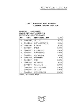 Master File Desa Provinsi Banten 2011




        Tabel 13. Daftar Nama Desa/Kelurahan di
                  Kabupaten Tangerang, Tahun 2011


PROVINSI  : [36] BANTEN
KABUPATEN : [03] TANGERANG
KECAMATAN : [020] TIGARAKSA
NO.     KODE       DESA/KELURAHAN                   KLAS
 01   3603020001   CILELES                          DESA
 02   3603020002   BANTAR PANJANG                   DESA
 03   3603020003   SODONG                           DESA
 04   3603020004   TAPOS                            KOTA
 05   3603020013   MARGA SARI                       KOTA
 06   3603020014   KADU AGUNG                       KOTA
 07   3603020015   MATA GARA                        DESA
 08   3603020016   TIGARAKSA                        KOTA
 09   3603020017   PETE                             KOTA
 10   3603020018   TEGALSARI                        DESA
 11   3603020019   PEMATANG                         KOTA
 12   3603020020   PASIR NANGKA                     KOTA
 13   3603020021   CISEREH                          KOTA
 14 3603020022 PASIR BOLANG                         KOTA
Sumber : BPS Provinsi Banten




                             75
 
