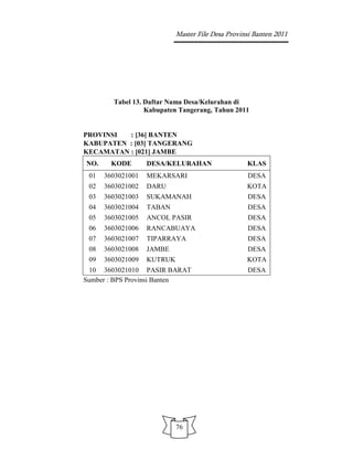 Master File Desa Provinsi Banten 2011




        Tabel 13. Daftar Nama Desa/Kelurahan di
                  Kabupaten Tangerang, Tahun 2011


PROVINSI  : [36] BANTEN
KABUPATEN : [03] TANGERANG
KECAMATAN : [021] JAMBE
NO.     KODE       DESA/KELURAHAN                  KLAS
 01   3603021001   MEKARSARI                       DESA
 02   3603021002   DARU                            KOTA
 03   3603021003   SUKAMANAH                       DESA
 04   3603021004   TABAN                           DESA
 05   3603021005   ANCOL PASIR                     DESA
 06   3603021006   RANCABUAYA                      DESA
 07   3603021007   TIPARRAYA                       DESA
 08   3603021008   JAMBE                           DESA
 09   3603021009   KUTRUK                          KOTA
 10 3603021010 PASIR BARAT                         DESA
Sumber : BPS Provinsi Banten




                            76
 