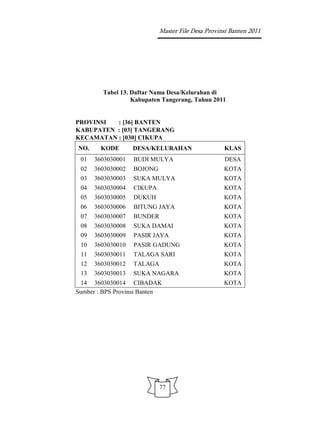Master File Desa Provinsi Banten 2011




        Tabel 13. Daftar Nama Desa/Kelurahan di
                  Kabupaten Tangerang, Tahun 2011


PROVINSI  : [36] BANTEN
KABUPATEN : [03] TANGERANG
KECAMATAN : [030] CIKUPA
NO.     KODE       DESA/KELURAHAN                  KLAS
 01   3603030001   BUDI MULYA                      DESA
 02   3603030002   BOJONG                          KOTA
 03   3603030003   SUKA MULYA                      KOTA
 04   3603030004   CIKUPA                          KOTA
 05   3603030005   DUKUH                           KOTA
 06   3603030006   BITUNG JAYA                     KOTA
 07   3603030007   BUNDER                          KOTA
 08   3603030008   SUKA DAMAI                      KOTA
 09   3603030009   PASIR JAYA                      KOTA
 10   3603030010   PASIR GADUNG                    KOTA
 11   3603030011   TALAGA SARI                     KOTA
 12   3603030012   TALAGA                          KOTA
 13   3603030013   SUKA NAGARA                     KOTA
 14 3603030014 CIBADAK                             KOTA
Sumber : BPS Provinsi Banten




                            77
 