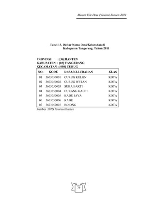 Master File Desa Provinsi Banten 2011




         Tabel 13. Daftar Nama Desa/Kelurahan di
                   Kabupaten Tangerang, Tahun 2011


PROVINSI  : [36] BANTEN
KABUPATEN : [03] TANGERANG
KECAMATAN : [050] CURUG
NO.     KODE       DESA/KELURAHAN                     KLAS
 01   3603050001   CURUG KULON                        KOTA
 02   3603050002   CURUG WETAN                        KOTA
 03   3603050003   SUKA BAKTI                         KOTA
 04   3603050004   CUKANG GALIH                       KOTA
 05   3603050005   KADU JAYA                          KOTA
 06   3603050006   KADU                               KOTA
 07 3603050007 BINONG                                 KOTA
Sumber : BPS Provinsi Banten




                               79
 