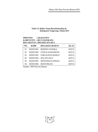 Master File Desa Provinsi Banten 2011




        Tabel 13. Daftar Nama Desa/Kelurahan di
                  Kabupaten Tangerang, Tahun 2011


PROVINSI  : [36] BANTEN
KABUPATEN : [03] TANGERANG
KECAMATAN : [051] KELAPA DUA
NO.     KODE       DESA/KELURAHAN                KLAS
 01   3603051001   BOJONG NANGKA                 KOTA
 02   3603051002   CURUG SANGERENG               KOTA
 03   3603051003   PAKULONAN BARAT               KOTA
 04   3603051004   KELAPA DUA                    KOTA
 05   3603051005   BENCONGAN INDAH               KOTA
 06 3603051006 BENCONGAN                         KOTA
Sumber : BPS Provinsi Banten




                          80
 