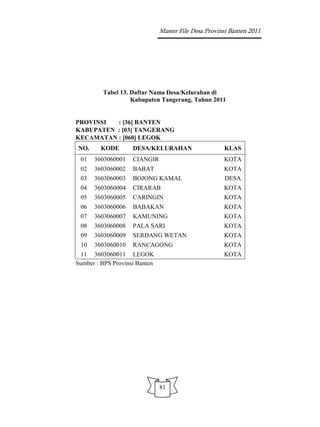 Master File Desa Provinsi Banten 2011




         Tabel 13. Daftar Nama Desa/Kelurahan di
                   Kabupaten Tangerang, Tahun 2011


PROVINSI  : [36] BANTEN
KABUPATEN : [03] TANGERANG
KECAMATAN : [060] LEGOK
NO.     KODE        DESA/KELURAHAN                    KLAS
 01   3603060001    CIANGIR                           KOTA
 02   3603060002    BABAT                             KOTA
 03   3603060003    BOJONG KAMAL                      DESA
 04   3603060004    CIRARAB                           KOTA
 05   3603060005    CARINGIN                          KOTA
 06   3603060006    BABAKAN                           KOTA
 07   3603060007    KAMUNING                          KOTA
 08   3603060008    PALA SARI                         KOTA
 09   3603060009    SERDANG WETAN                     KOTA
 10   3603060010    RANCAGONG                         KOTA
 11 3603060011 LEGOK                                  KOTA
Sumber : BPS Provinsi Banten




                               81
 