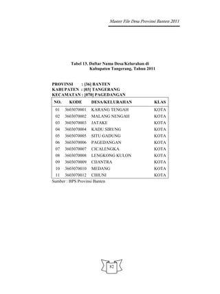 Master File Desa Provinsi Banten 2011




         Tabel 13. Daftar Nama Desa/Kelurahan di
                   Kabupaten Tangerang, Tahun 2011


PROVINSI  : [36] BANTEN
KABUPATEN : [03] TANGERANG
KECAMATAN : [070] PAGEDANGAN
NO.     KODE        DESA/KELURAHAN                    KLAS
 01   3603070001    KARANG TENGAH                     KOTA
 02   3603070002    MALANG NENGAH                     KOTA
 03   3603070003    JATAKE                            KOTA
 04   3603070004    KADU SIRUNG                       KOTA
 05   3603070005    SITU GADUNG                       KOTA
 06   3603070006    PAGEDANGAN                        KOTA
 07   3603070007    CICALENGKA                        KOTA
 08   3603070008    LENGKONG KULON                    KOTA
 09   3603070009    CIJANTRA                          KOTA
 10   3603070010    MEDANG                            KOTA
 11 3603070012 CIHUNI                                 KOTA
Sumber : BPS Provinsi Banten




                               82
 