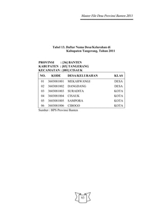 Master File Desa Provinsi Banten 2011




         Tabel 13. Daftar Nama Desa/Kelurahan di
                   Kabupaten Tangerang, Tahun 2011


PROVINSI  : [36] BANTEN
KABUPATEN : [03] TANGERANG
KECAMATAN : [081] CISAUK
NO.     KODE       DESA/KELURAHAN                     KLAS
 01   3603081001   MEKARWANGI                         DESA
 02   3603081002   DANGDANG                           DESA
 03   3603081003   SURADITA                           KOTA
 04   3603081004   CISAUK                             KOTA
 05   3603081005   SAMPORA                            KOTA
 06 3603081006 CIBOGO                                 KOTA
Sumber : BPS Provinsi Banten




                               83
 