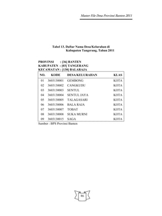 Master File Desa Provinsi Banten 2011




         Tabel 13. Daftar Nama Desa/Kelurahan di
                   Kabupaten Tangerang, Tahun 2011


PROVINSI  : [36] BANTEN
KABUPATEN : [03] TANGERANG
KECAMATAN : [130] BALARAJA
NO.      KODE       DESA/KELURAHAN                    KLAS
 01   3603130001    GEMBONG                           KOTA
 02   3603130002    CANGKUDU                          KOTA
 03   3603130003    SENTUL                            KOTA
 04   3603130004    SENTUL JAYA                       KOTA
 05   3603130005    TALAGASARI                        KOTA
 06   3603130006    BALA RAJA                         KOTA
 07   3603130007    TOBAT                             KOTA
 08   3603130008    SUKA MURNI                        KOTA
 09 3603130015 SAGA                                   KOTA
Sumber : BPS Provinsi Banten




                               86
 