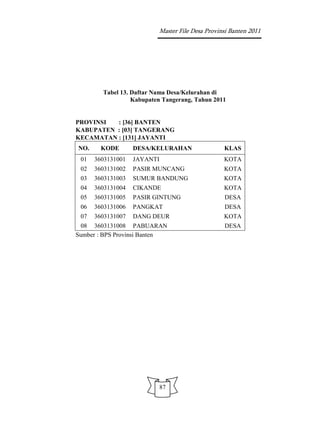 Master File Desa Provinsi Banten 2011




        Tabel 13. Daftar Nama Desa/Kelurahan di
                  Kabupaten Tangerang, Tahun 2011


PROVINSI  : [36] BANTEN
KABUPATEN : [03] TANGERANG
KECAMATAN : [131] JAYANTI
NO.     KODE       DESA/KELURAHAN                KLAS
 01   3603131001   JAYANTI                       KOTA
 02   3603131002   PASIR MUNCANG                 KOTA
 03   3603131003   SUMUR BANDUNG                 KOTA
 04   3603131004   CIKANDE                       KOTA
 05   3603131005   PASIR GINTUNG                 DESA
 06   3603131006   PANGKAT                       DESA
 07   3603131007   DANG DEUR                     KOTA
 08 3603131008 PABUARAN                          DESA
Sumber : BPS Provinsi Banten




                             87
 