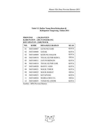Master File Desa Provinsi Banten 2011




        Tabel 13. Daftar Nama Desa/Kelurahan di
                  Kabupaten Tangerang, Tahun 2011


PROVINSI  : [36] BANTEN
KABUPATEN : [03] TANGERANG
KECAMATAN : [160] MAUK
NO.     KODE       DESA/KELURAHAN                 KLAS
 01   3603160007   GUNUNG SARI                    KOTA
 02   3603160008   SASAK                          KOTA
 03   3603160009   KEDUNG DALEM                   KOTA
 04   3603160010   TEGAL KUNIR KIDUL              DESA
 05   3603160011   JATI WARINGIN                  KOTA
 06   3603160019   TEGAL KUNIR LOR                KOTA
 07   3603160020   BANYU ASIH                     KOTA
 08   3603160021   MAUK TIMUR                     KOTA
 09   3603160022   MAUK BARAT                     DESA
 10   3603160023   KETAPANG                       KOTA
 11   3603160024   MARGA MULYA                    DESA
 12 3603160025 TANJUNG ANOM                       KOTA
Sumber : BPS Provinsi Banten




                           93
 