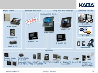 Präsentation © Kaba 2011   Dienstag, 8. März 2011   12
 